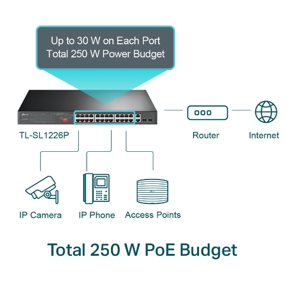 Switch 24-Port 10/100Mbps + 2-Port Gigabit Unmanaged PoE+ TP-Link TL-SL1226P