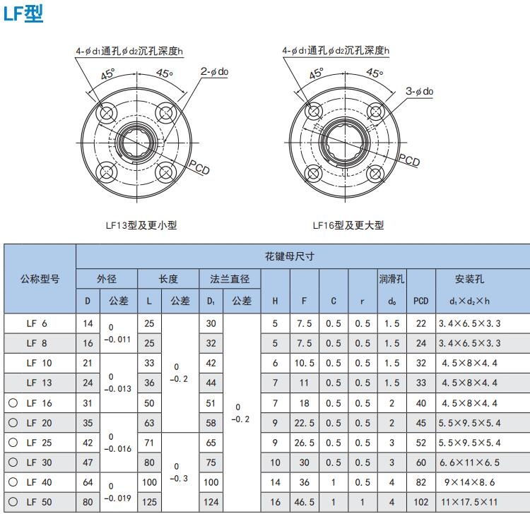 Đai ốc bi then hoa THK dòng LBS/ LBF/LT/LF/LBST 
