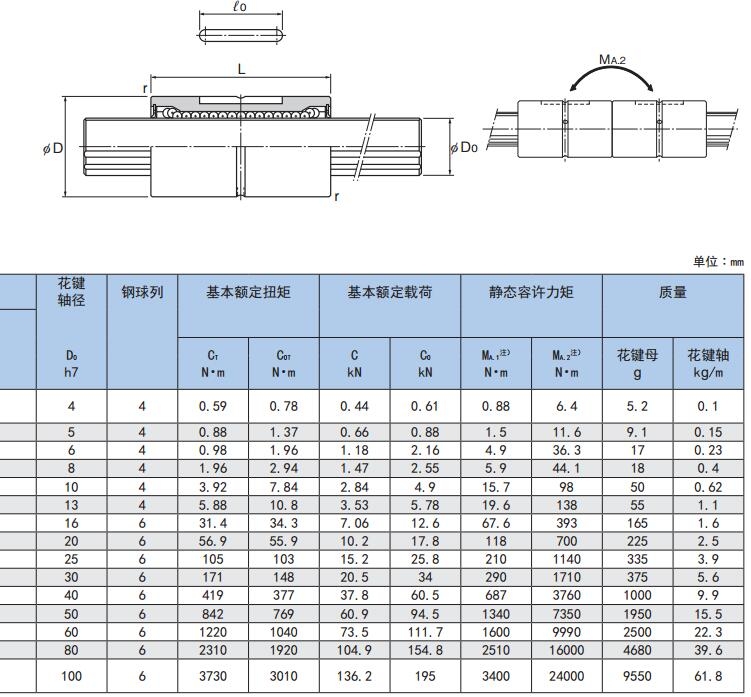 Đai ốc bi then hoa THK dòng LBS/ LBF/LT/LF/LBST 