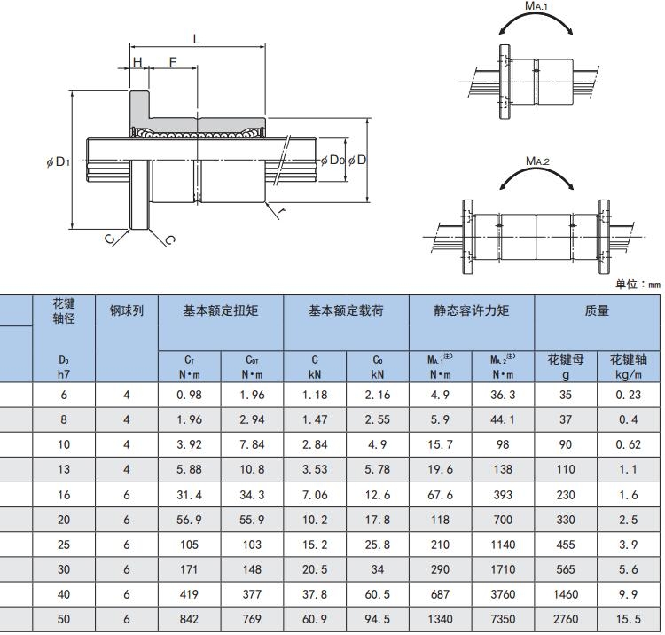 Đai ốc bi then hoa THK dòng LBS/ LBF/LT/LF/LBST 