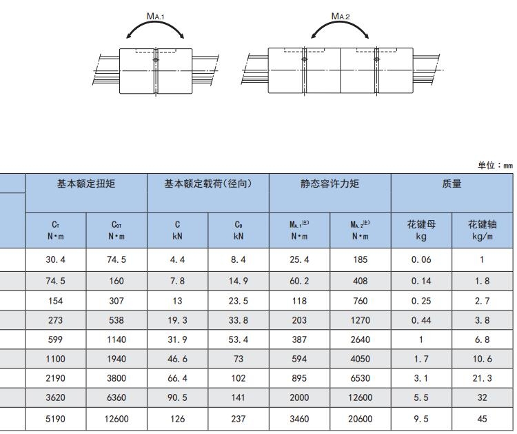 Đai ốc bi then hoa THK dòng LBS/ LBF/LT/LF/LBST 