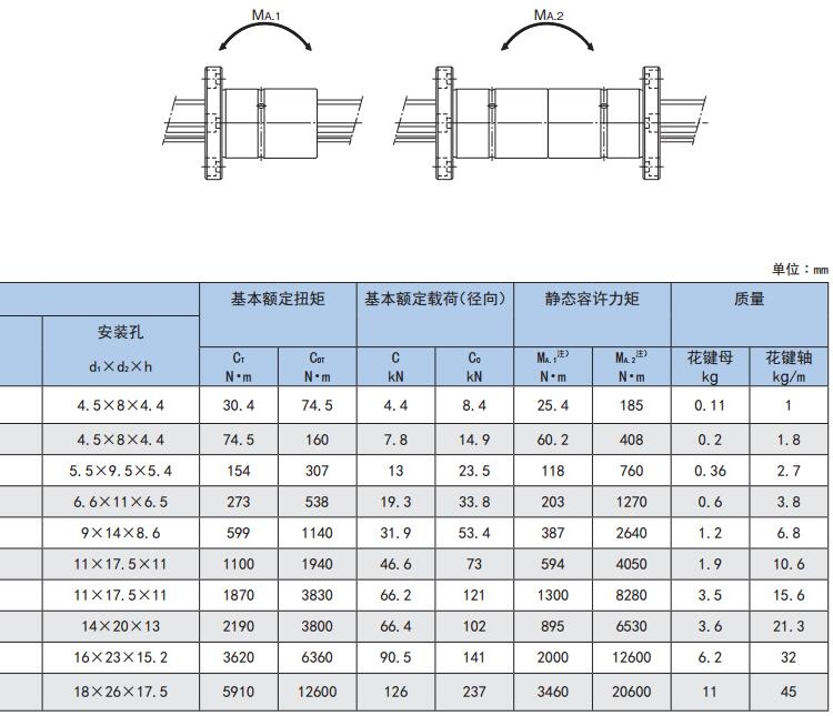 Đai ốc bi then hoa THK dòng LBS/ LBF/LT/LF/LBST 