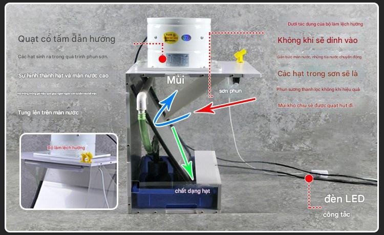 Hộp hút mùi sơn thác rèm nước 80W Water spray box CorMake