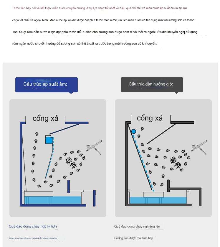 Hộp hút mùi sơn rèm nước Negative pressure Diversion SPRAY PAINT BOX LA23-D LAZY