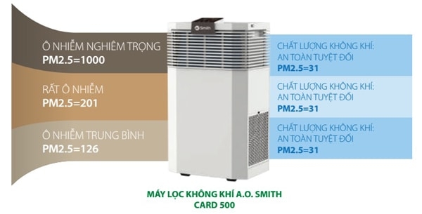 Máy Lọc Không Khí A.O.Smith KJ500F-B01