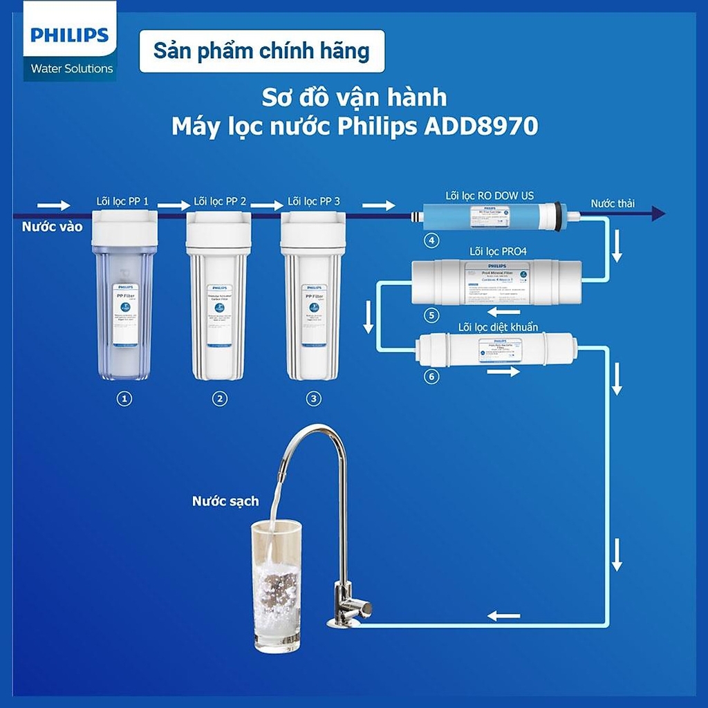 Máy lọc nước Philips RO ADD8970/74
