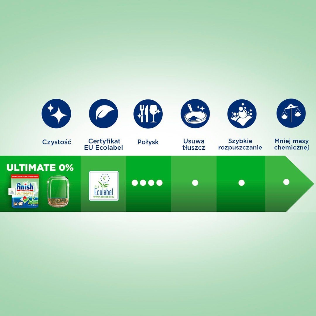 Túi 45 viên rửa chén Finish Ultimate All in 1 0% Ecolabel EU 2025 – 14 tính năng – Dành cho máy rửa chén 12-13 bộ trở lên