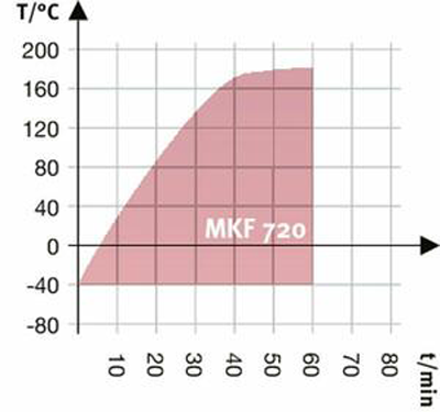 Tủ sốc nhiệt, tủ lão hóa 734L loại MKF720, Hãng Binder/Đức