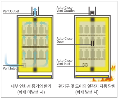 Tủ bảo quản an toàn chống cháy (Type 30) loại SC3-30F-0812D2D-C, Hãng JeioTech/Hàn Quốc
