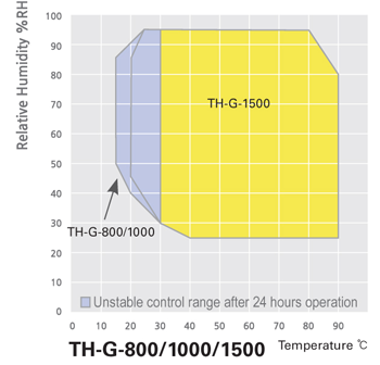 Tủ nhiệt độ và độ ẩm loại TH-G-800, Hãng JeioTech/Hàn Quốc