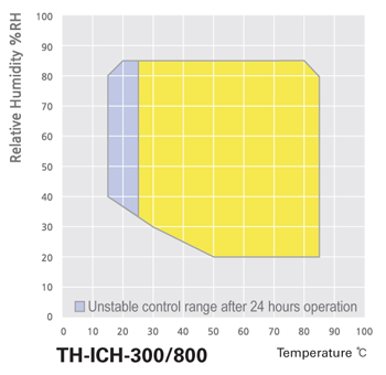 Tủ nhiệt độ và độ ẩm loại TH-ICH-800, Hãng JeioTech/Hàn Quốc