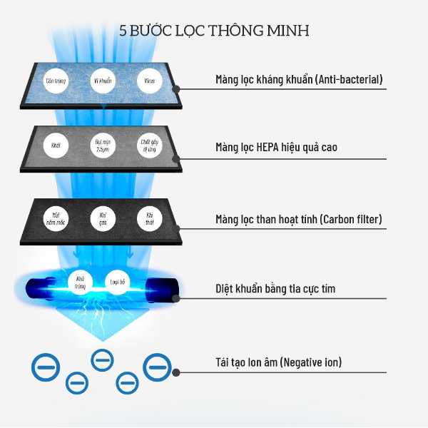 Máy lọc không khí 5 trong 1 Nagakawa NAG3501M