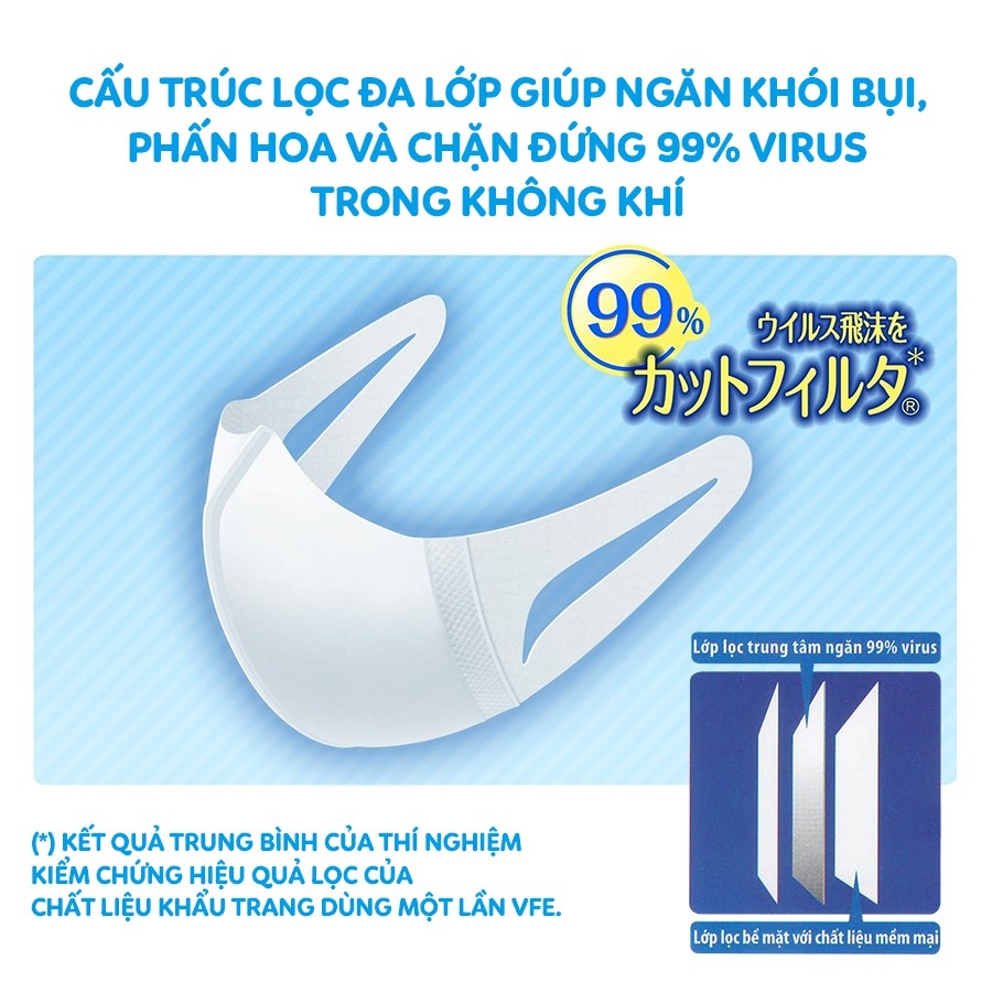 Khẩu trang Unicharm 3D Mask ngăn khói bụi - Hộp 100 miếng