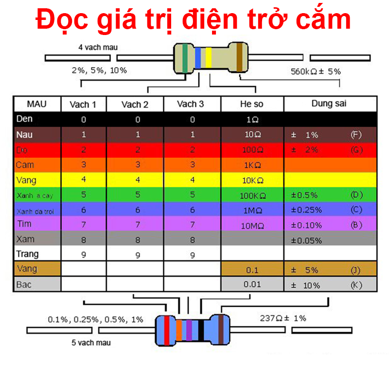 Gói nhiều loại điện trở cắm, điện trở dán cho anh em thợ cần đủ loại