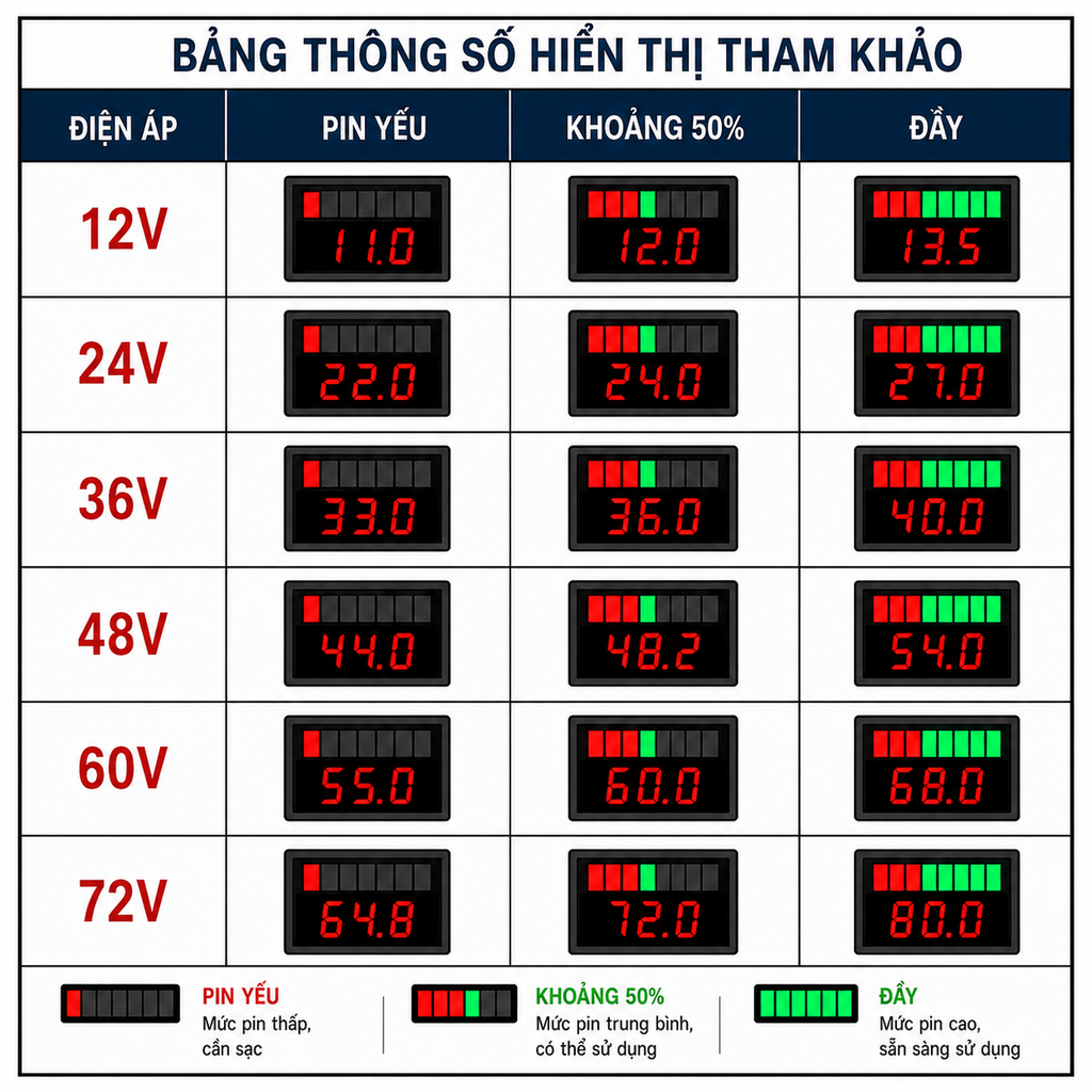 Đồng hồ đo điện áp và hiển thị mức pin 12V/24V/36V/48V/60V/72V