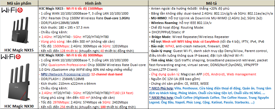 Bộ phát Wifi 6 - 3000Mbps  / Thiết bị thu phát vô tuyến H3C Magic NX30 (9801A4EP) - Bảo hành 3 năm