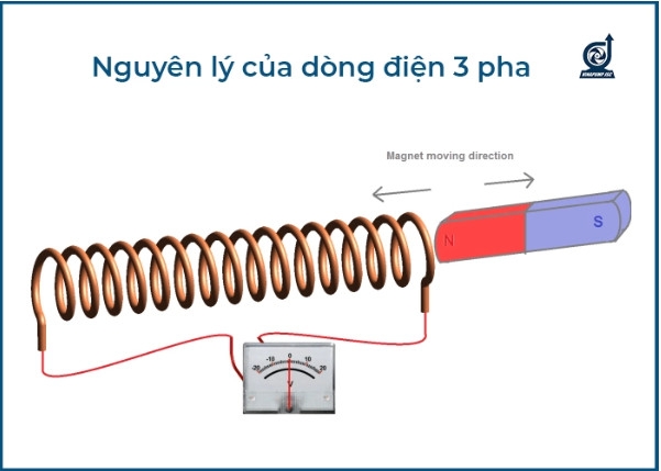 Dòng điện 3 pha là gì? Công thức tính dòng điện xoay chiều 3 pha