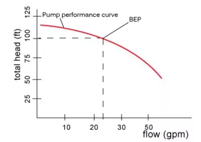 Cách tính lưu lượng nước của máy bơm chuẩn xác (Cực Dễ)