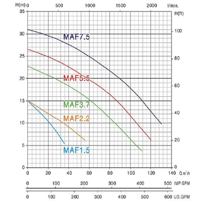 Máy Bơm Chìm Mastra 7.5HP MAF 5500-MAF 455