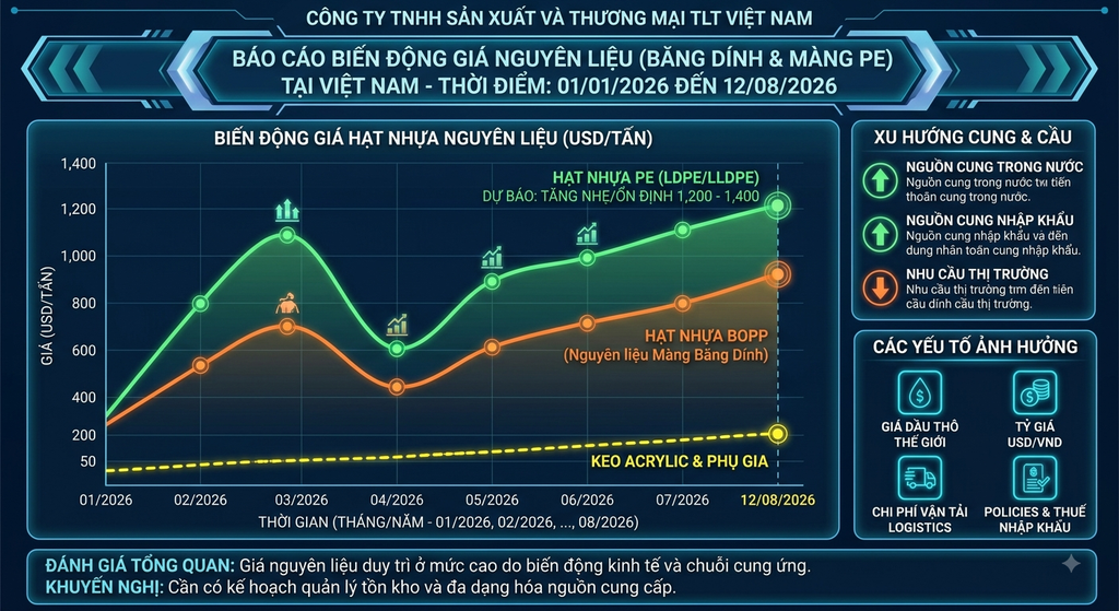 TỔNG QUAN GIÁ BĂNG DÍNH, MÀNG PE, VẬT TƯ ĐÓNG GÓI VÀ XU THẾ BIẾN ĐỘNG NĂM 2026