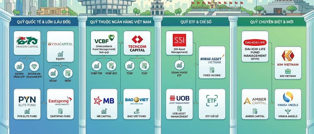Ngành quản lý quỹ Việt Nam nắm hơn 32 tỷ USD tài sản