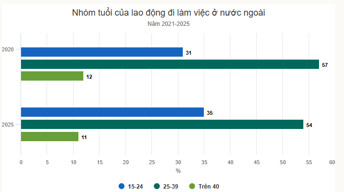 Người Việt đi làm việc ở nước ngoài ngày càng trẻ