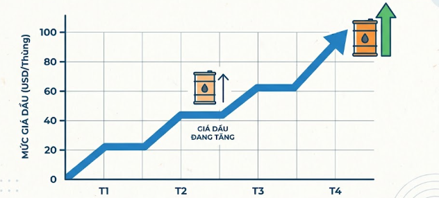 Giá dầu thế giới tăng trở lại sau khi Mỹ bác đề xuất hòa bình của Iran