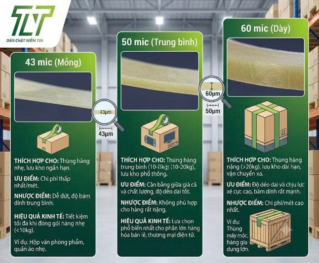 Băng Dính 43 Mic, 50 Mic, 60 Mic Khác Nhau Thế Nào? Cách Chọn Đúng Loại Để Tiết Kiệm Chi Phí Đóng Gói
