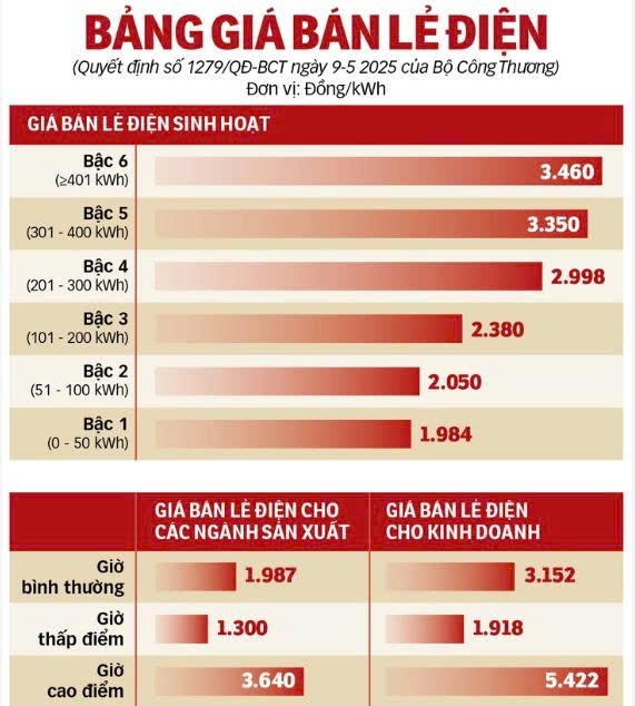 ĐỀ XUẤT ÁP GIÁ ĐIỆN SINH HOẠT THEO GIỜ: BÀI TOÁN CHI PHÍ TỪ GIA ĐÌNH ĐẾN THỊ TRƯỜNG