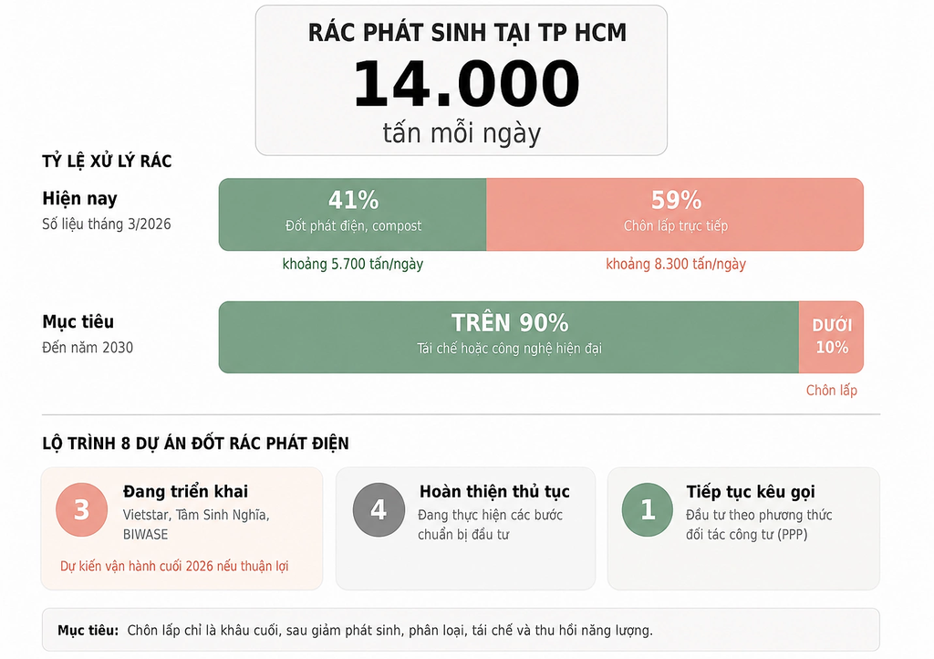 TP HCM đi tìm giải pháp cho 14.000 tấn rác mỗi ngày