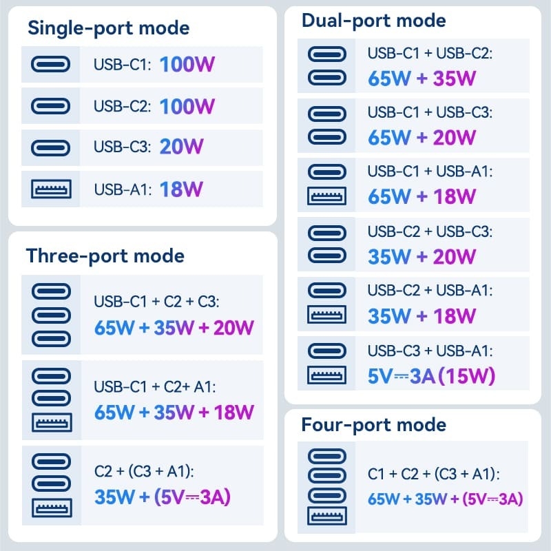 Bộ sạc du lịch Vention 4 cổng sạc C+C+C+A GaN 100W Universal Travel Adapter