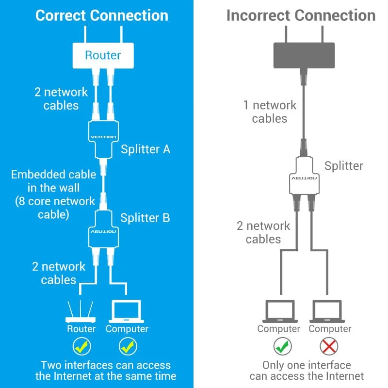 Bộ Chia Mạng RJ45 1 to 2 Vention IPT (100Mbps)