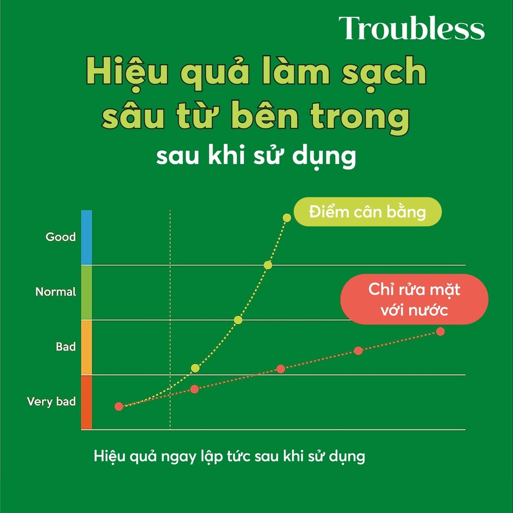 SỮA RỬA MẶT TẠO BỌT TROUBLESS DỊU NHẸ HỖ TRỢ KIỂM SOÁT NHỜN MỤN, LÀM SẠCH SÂU 120ML