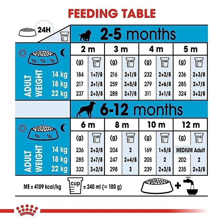 Thức ăn Royal Canin Medium Puppy 1Kg