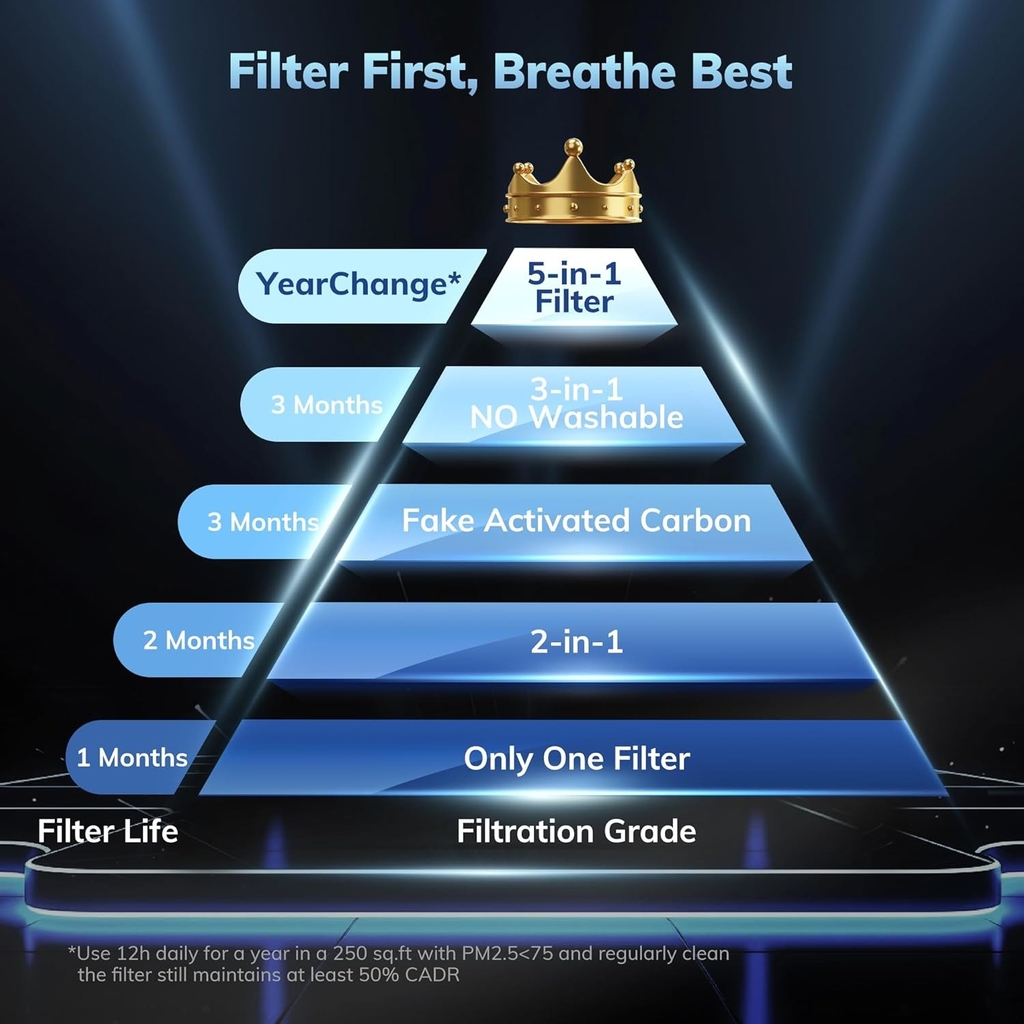 Máy lọc không khí Aeocky Washable Filter - Lớp Lọc 5-in-1 (Amazon Mỹ)