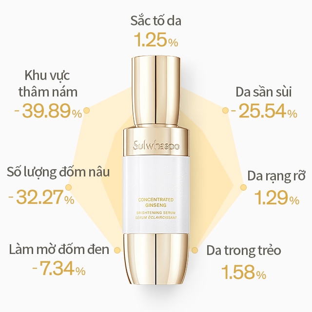 Tinh chất dưỡng da Sulwhasoo Concentrated Ginseng Brightening Serum cao cấp - 8ml