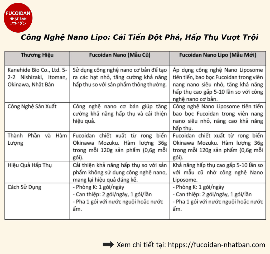 Fucoidan Nano Lipo Nhật Bản -Hỗ trợ phòng chống và điều trị ung thư (mẫu mới)