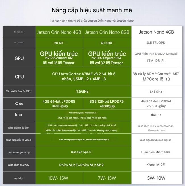 Bộ mô-đun lõi bo mạch chủ phát triển NVIDIA Jetson Orin Nano Super 8/16GB