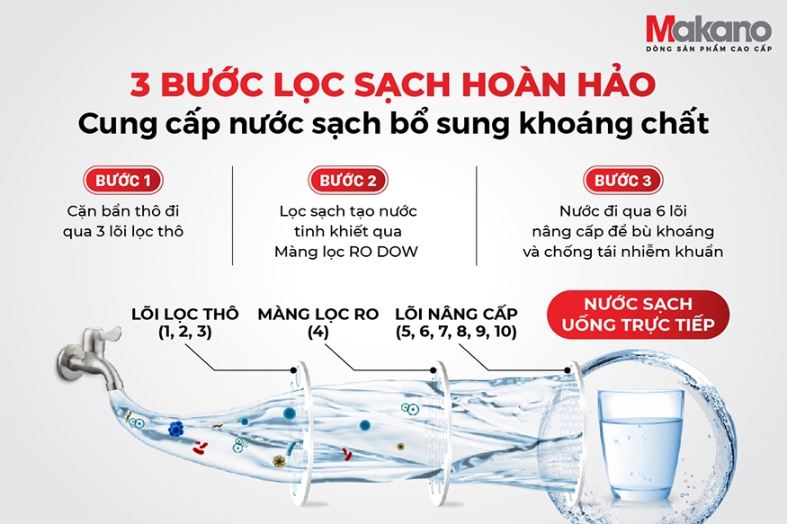 Máy lọc nước RO nóng nguội lạnh Makano MKW-33710H