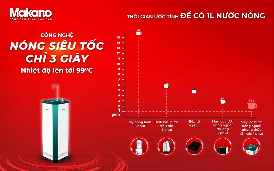 Máy lọc nước Ion kiềm giàu Hydrogen Makano MKW-43608I