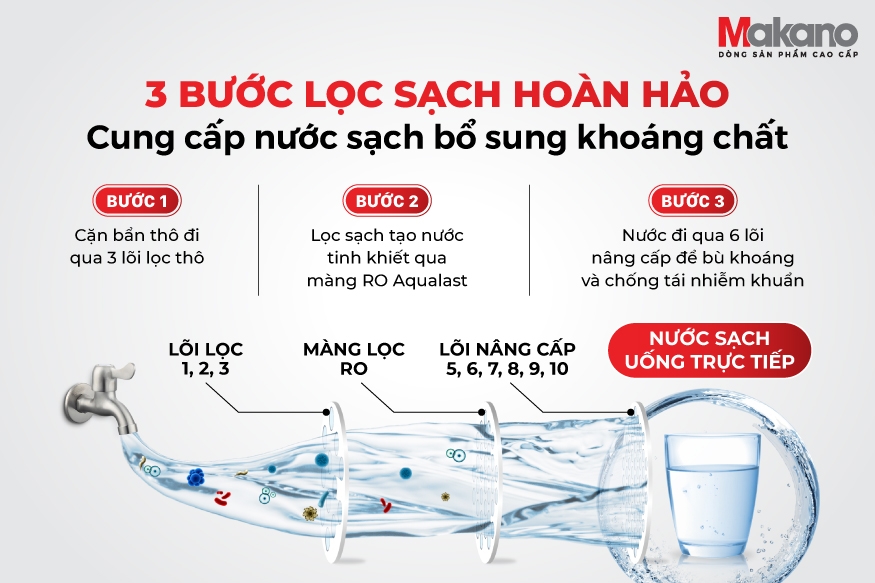 Máy lọc nước RO nóng nguội lạnh Makano MKW-43710H