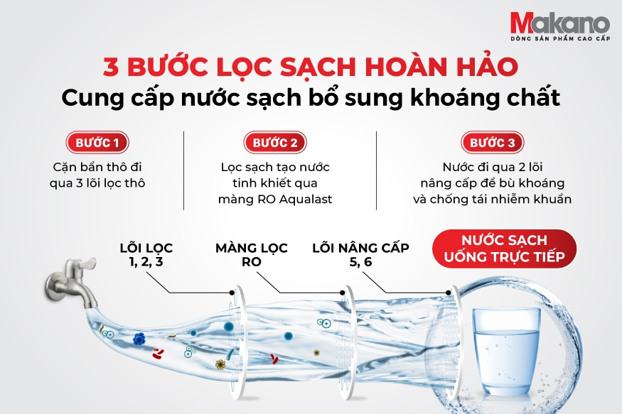 Máy lọc nước Ion kiềm nóng nguội Makano MKW-32606KB