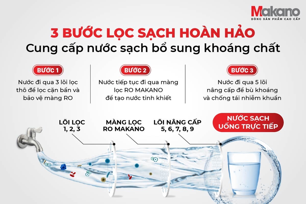 Máy lọc nước RO không vỏ tủ Makano MKW-34009D