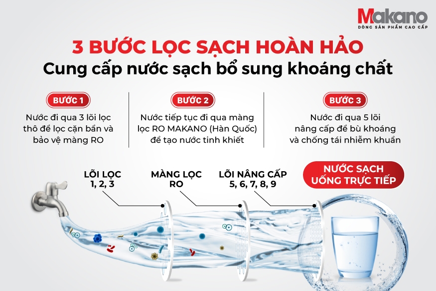 Máy lọc nước RO nóng nguội Makano MKW-32209H3