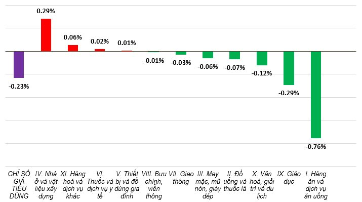 CPI tháng 3 giảm 0,23%