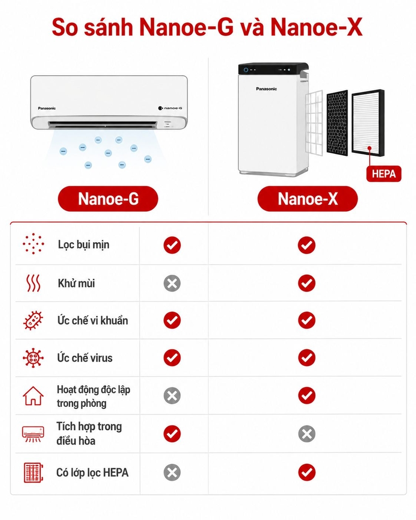 Bảng so sánh Nanoe-G trên điều hòa Panasonic và máy lọc không khí Nanoe-X có màng HEPA