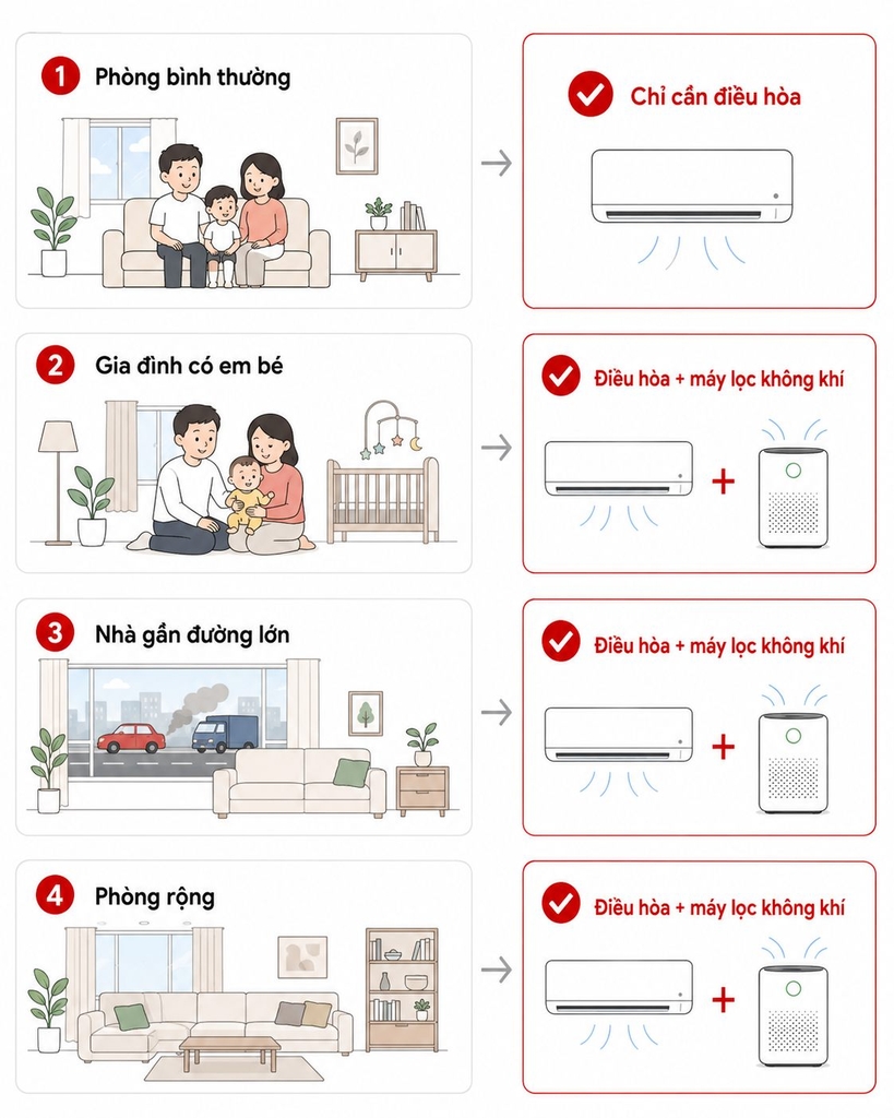 Infographic tư vấn chọn điều hòa lọc không khí hay máy lọc không khí riêng theo nhu cầu gia đình