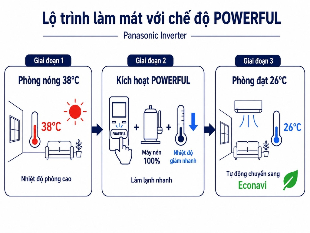 cơ chế làm lạnh của chế độ POWERFUL mode