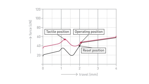 Cherry MX2A Brown switch (Unlubed)
