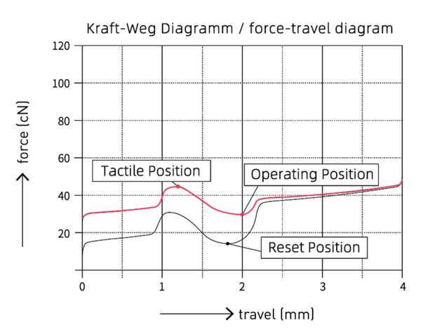 Cherry MX2A Petal Switch
